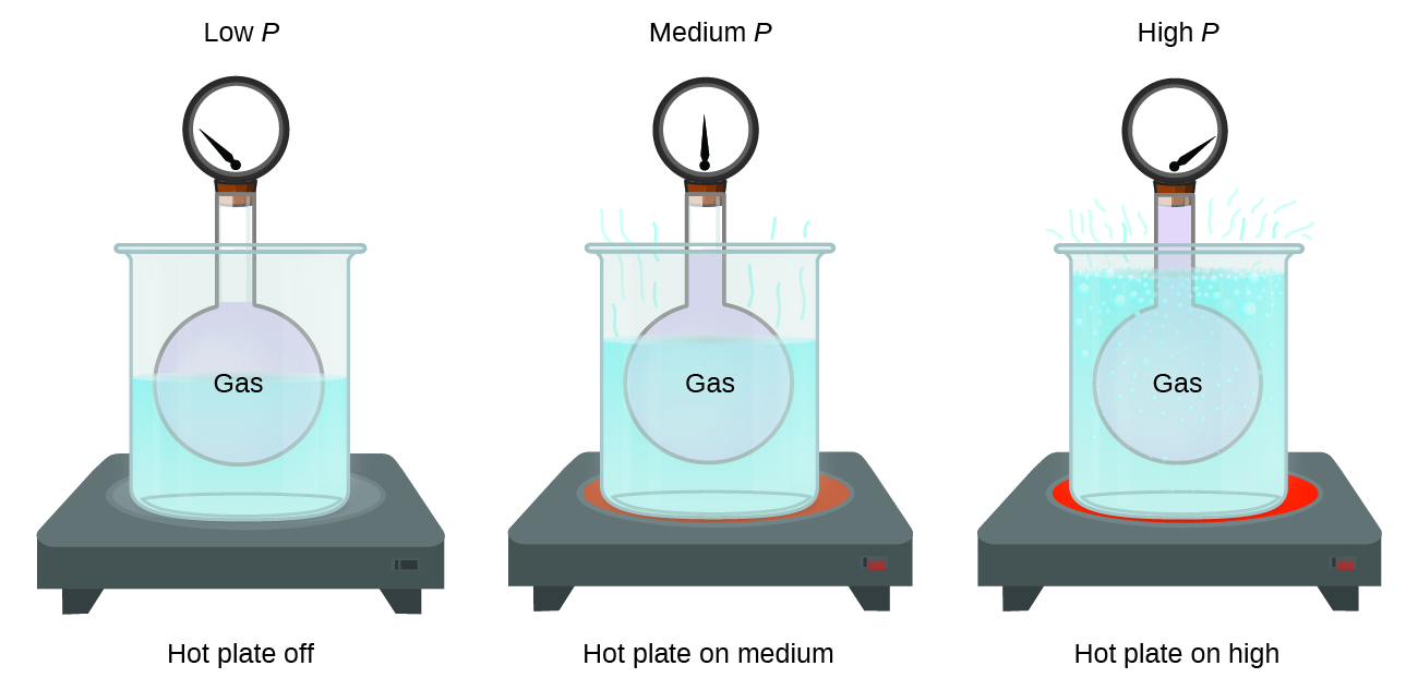 In the first diagram to the left, a rigid spherical container of a gas to which a pressure gauge is attached at the top is placed in a large beaker of water, indicated in light blue, atop a hot plate. The needle on the pressure gauge points to the far left on the gauge. The diagram is labeled “low P” above and “hot plate off” below. The second similar diagram also has the rigid spherical container of gas placed in a large beaker from which light blue wavy line segments extend from the top of the liquid in the beaker. The beaker is situated on top of a slightly reddened circular area. The needle on the pressure gauge points straight up, or to the middle on the gauge. The diagram is labeled “medium P” above and “hot plate on medium” below. The third diagram also has the rigid spherical container of gas placed in a large beaker in which bubbles appear near the liquid surface and several wavy light blue line segments extend from the surface out of the beaker. The beaker is situated on top of a bright red circular area. The needle on the pressure gauge points to the far right on the gauge. The diagram is labeled “high P” above and “hot plate on high” below.